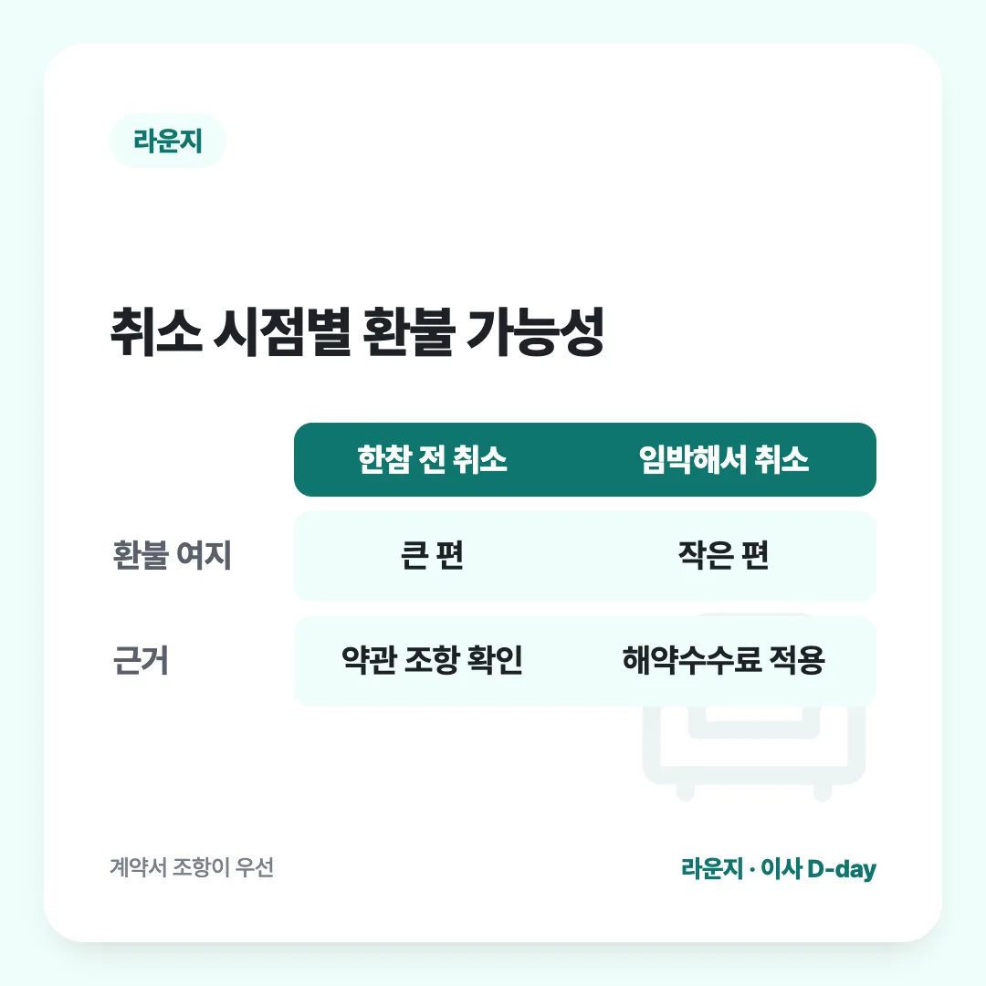 취소 시점별 환불 가능성: 한참 전 취소 vs 임박해서 취소
