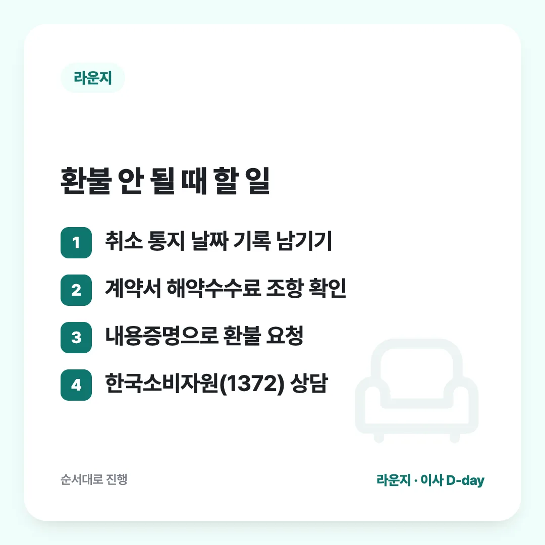 환불 안 될 때 할 일: 취소 통지 날짜 기록 남기기 / 계약서 해약수수료 조항 확인 / 내용증명으로 환불 요청 / 한국소비자원(1372) 상담